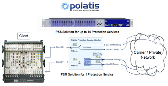 Polatis all-optical network switches