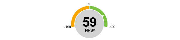 NPS-mittari näyttää lukua 59 asteikolla -100 - 100