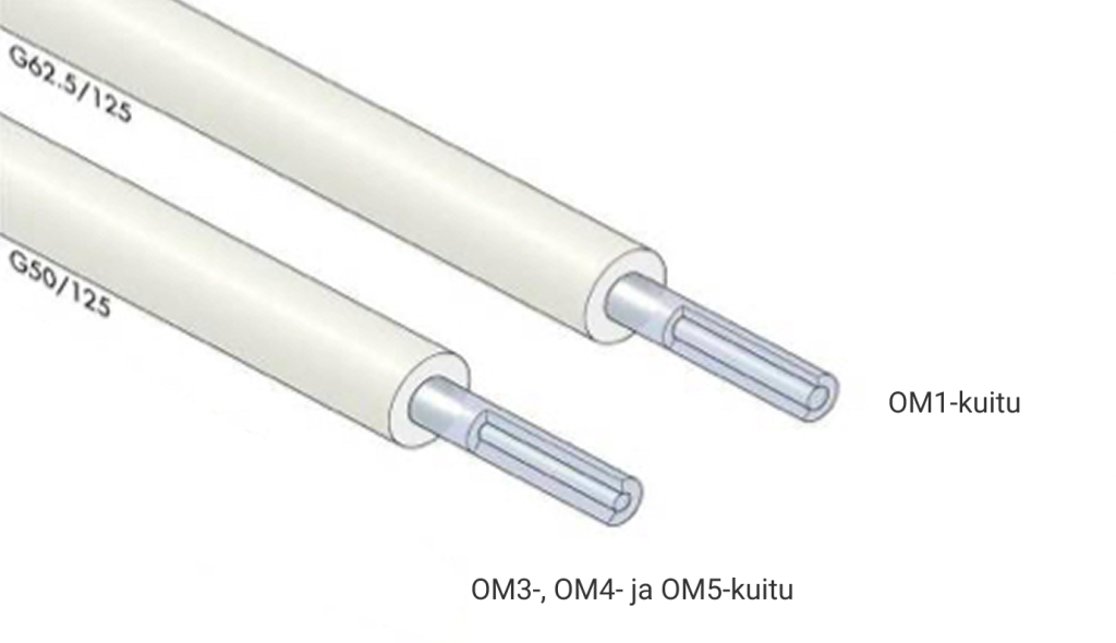 Kuvassa OM1-kuitu sekä OM3-, OM4- ja OM5-kuitu.