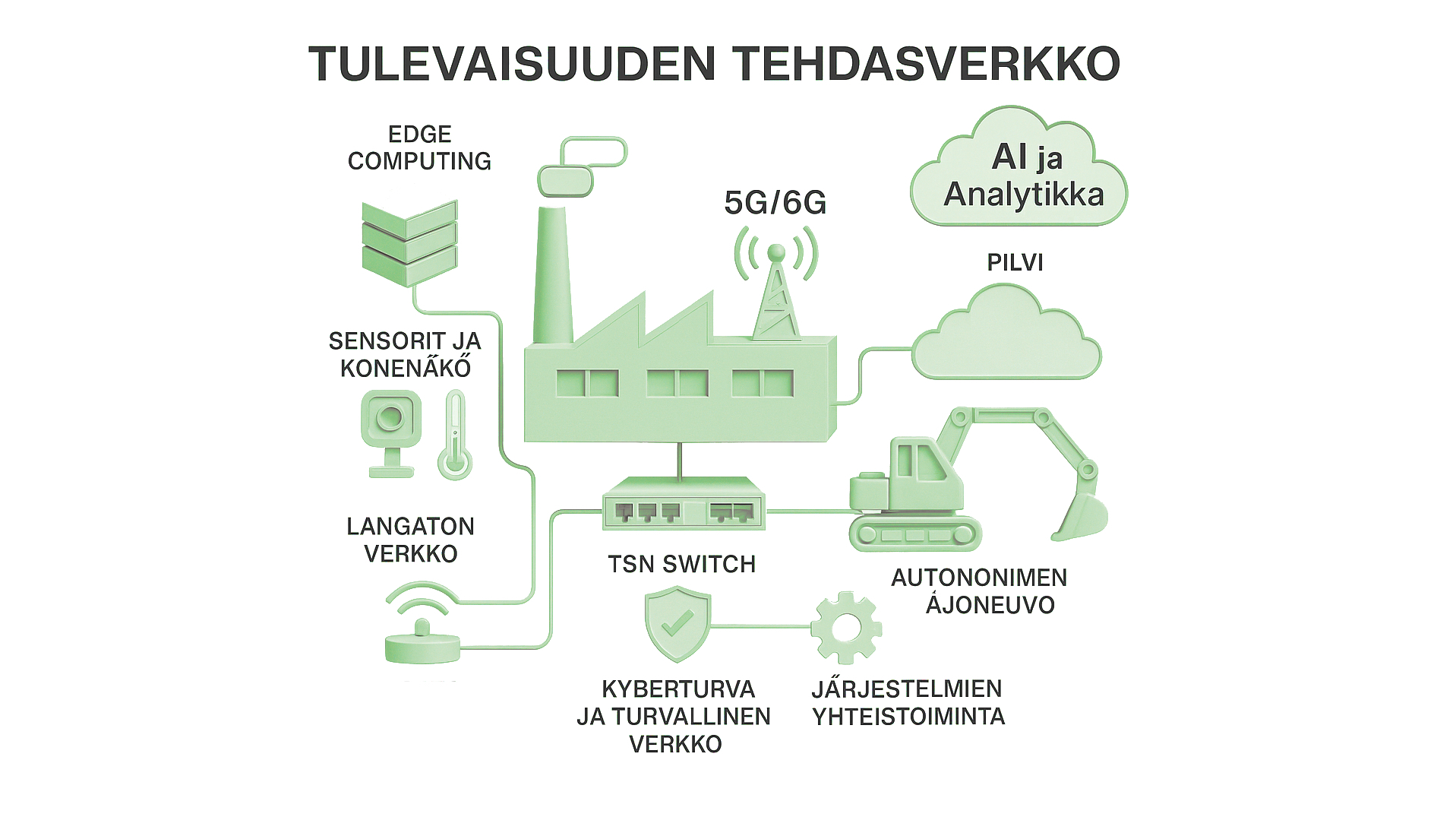 Kaavio tulevaisuuden tehdasverkon toiminnasta
